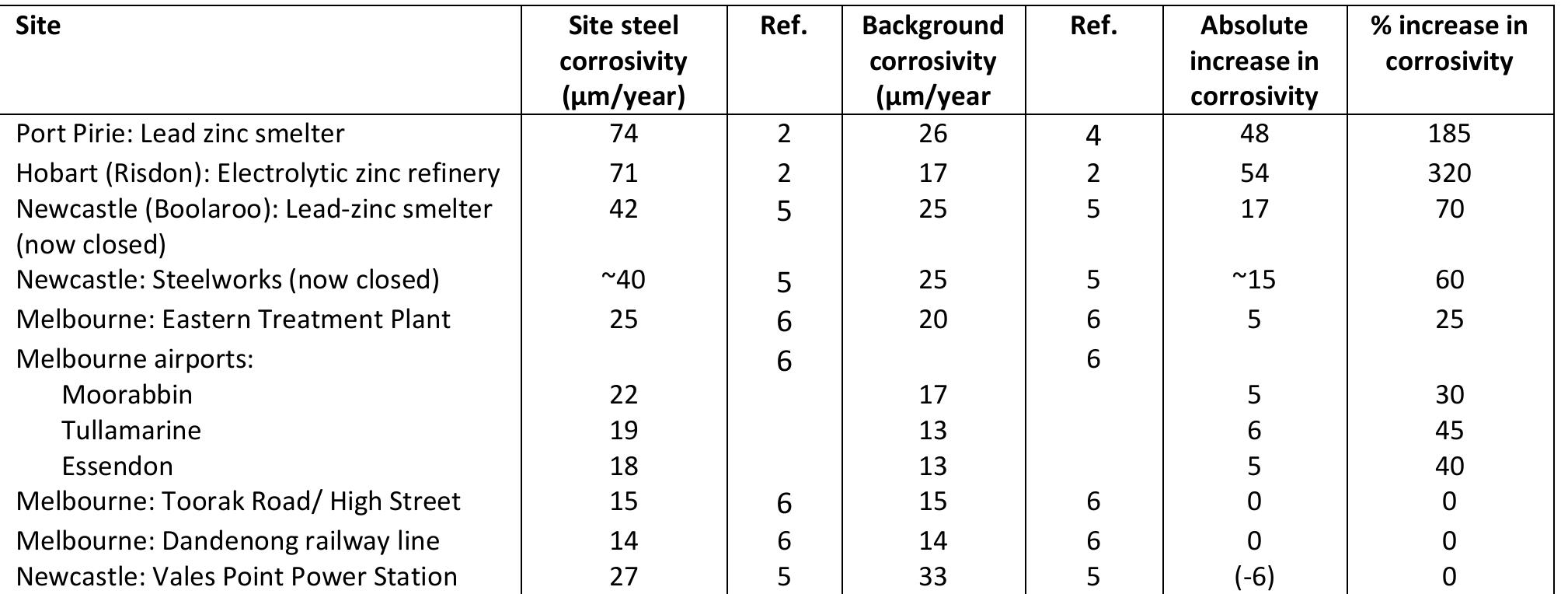 Table 1: Effect on local corrosivity of some possible micro-environmental features in Australia.  From these results, it would appear that only heavy industry causes significant micro-environmental effects. Although Melbourne has a number of light industrial sites, the only regions that showed (slightly) raised corrosivity were around the airports and the sewerage treatment plant in the south east (the Eastern Treatment Plant or ETP). Test panels near a (coal- fired) power station near Newcastle did not show increased corrosivity (the apparent reduction in corrosivity is due to the uncertainty mentioned above). The higher corrosivity levels at sites adjacent to the sewage treatment plant and airports are most likely due to higher time-of-wetness from activities and combustion of hydrocarbon fuel, rather than added pollution. Both the ETP and Tullamarine airports have seen significant expansion since the Melbourne survey and increased corrosivity levels would be expected. However, corrosivity is unlikely to have moved to the next ISO category, except in areas directly affected by water spray or engine condensation. Roads and railways in Melbourne had no measurable effect on corrosivity. While traffic has increased considerably since the survey, pollution control features on modern cars means these factors are still not likely to be significant. It is interesting to note that Vernon (7), in his pioneering work on atmospheric corrosion, noted silica particles (dust) had no significant effect on corrosivity.  