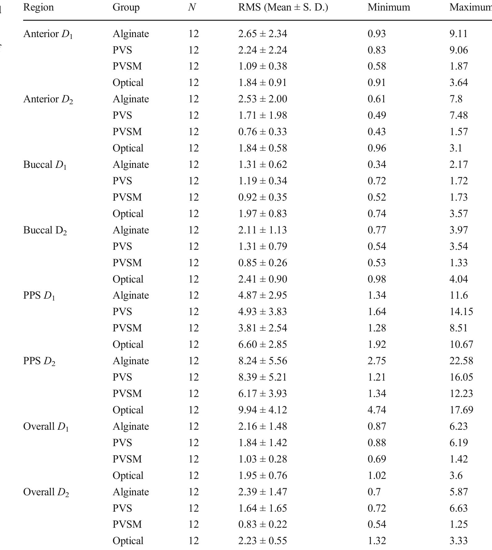 N number of patients per group, RMS root mean square, D; vertical deviation, D2 horizontal deviation, PP. posterior palatal seal 