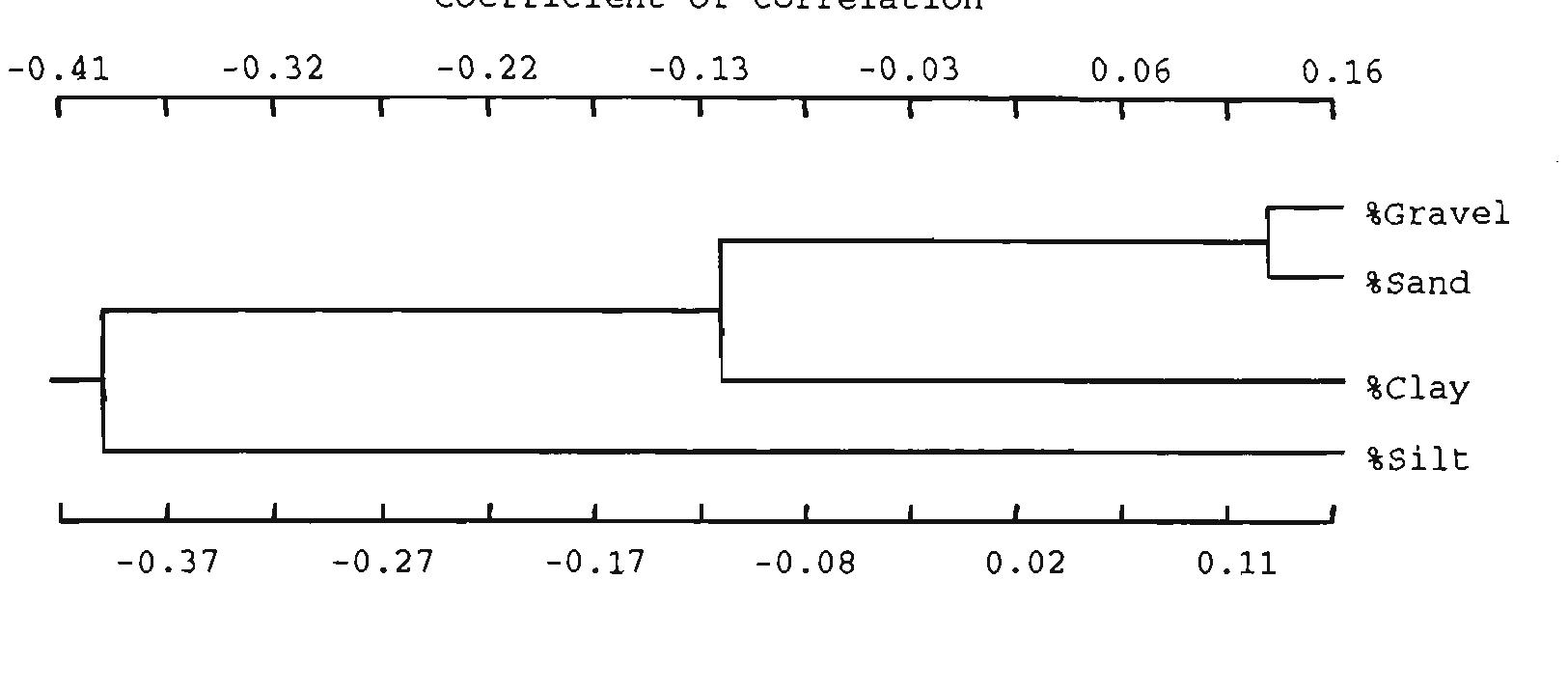 Fig. 3.4. Dendrogram from R-mode cluster analysis of sediment in the study area.