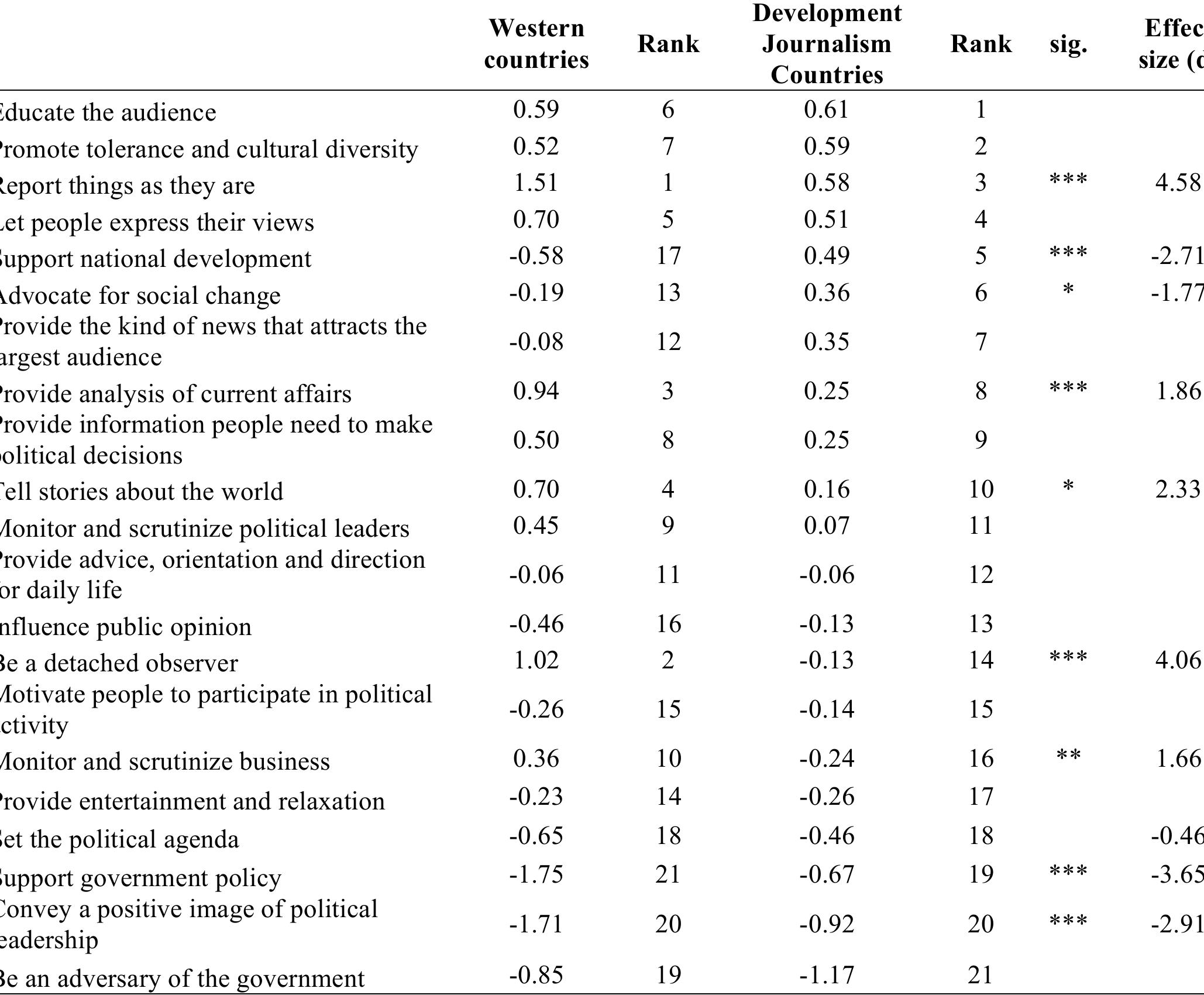 ‘able 4: Comparing development journalism countries with Western countries (using centered means) 