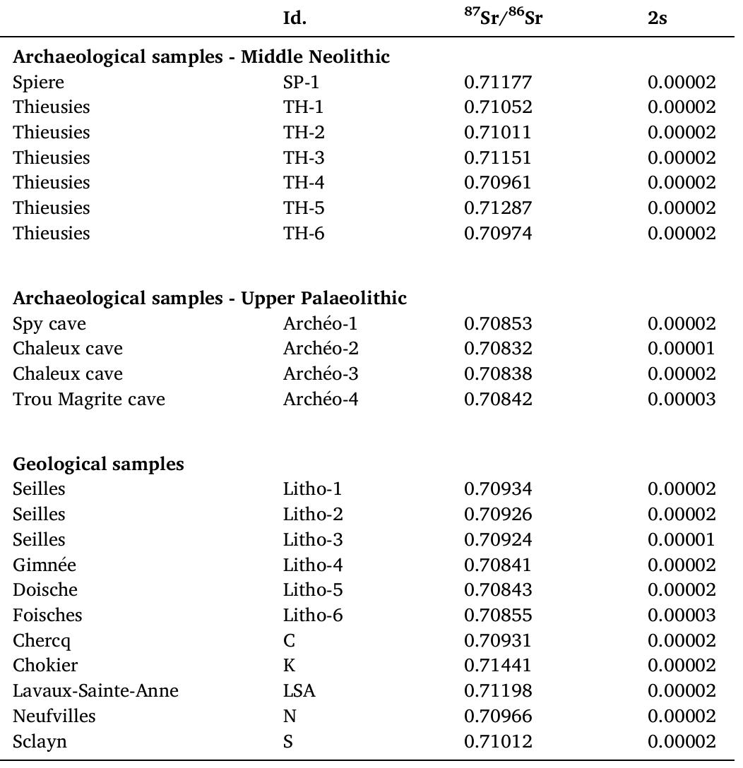 °7Sr/®°sr ratios performed on archaeological and geological fluorites.  Table 3 