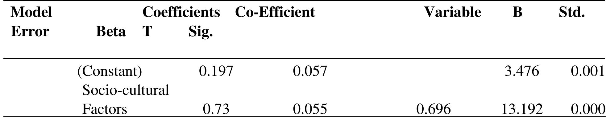 lable 7: Optimal Model for Social Cultural Factors Unstandardized Standardized 