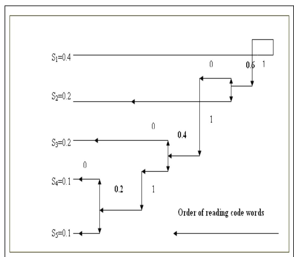 (a) The probabilities of symbols from a known source were entered to the program and their codewords computed by the software, the results compared with manual computation. Example in Fig. 8 shows how it was calculated. Given symbol probabilities as S; = 0.4, S. = 0.2, S3 = 0.2, Sg= 0.1, and S; = 0.1, the manual computation for Huffman algorithm gives the results as in Table VII.  Fig. 8 Huffman Encoding Manual process 
