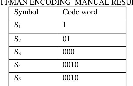 (b) The software approach where the implemented Encodia was used to calculate the codewords as obtained by Huffman algorithm after inputting the symbols’ probabilities. Figs. 9 through 11 illustrate the presented approach. We can also check the values for the source entropy, average word length and efficiency. 