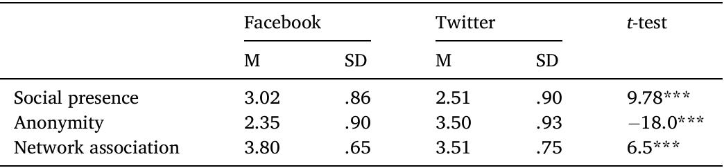 Differences between facebook and twitter on perceived affordances.  *p < .05. **p < .01  Table 2 