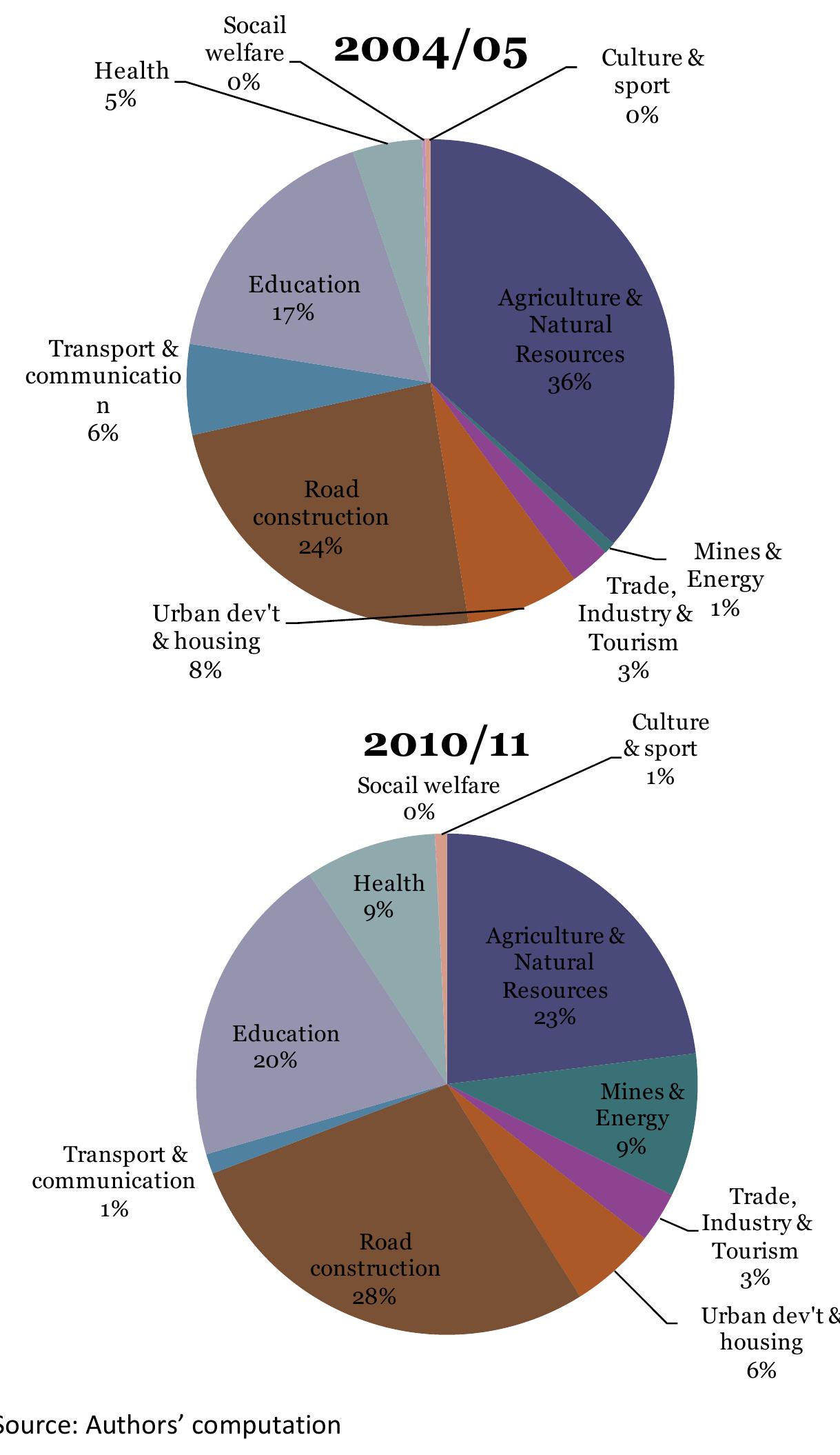 contribute to agricultural development through a better access to markets and lower transaction and  transport costs. Agriculture and natural resources still get significant amount of the budget. The other sector which gets greater attention is education whose share of capital investment increased from 17% 2004/05 to 20% in 2010/11.  transport costs. Agriculture and natural resources still get significant amount of the budget. The other 