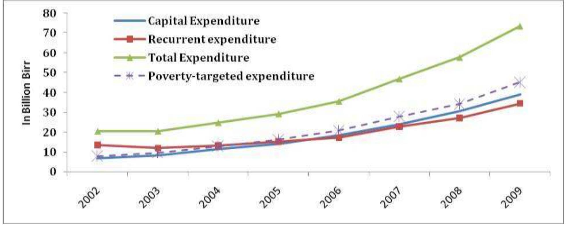Figure 8: Trend of pro-poor public spending 