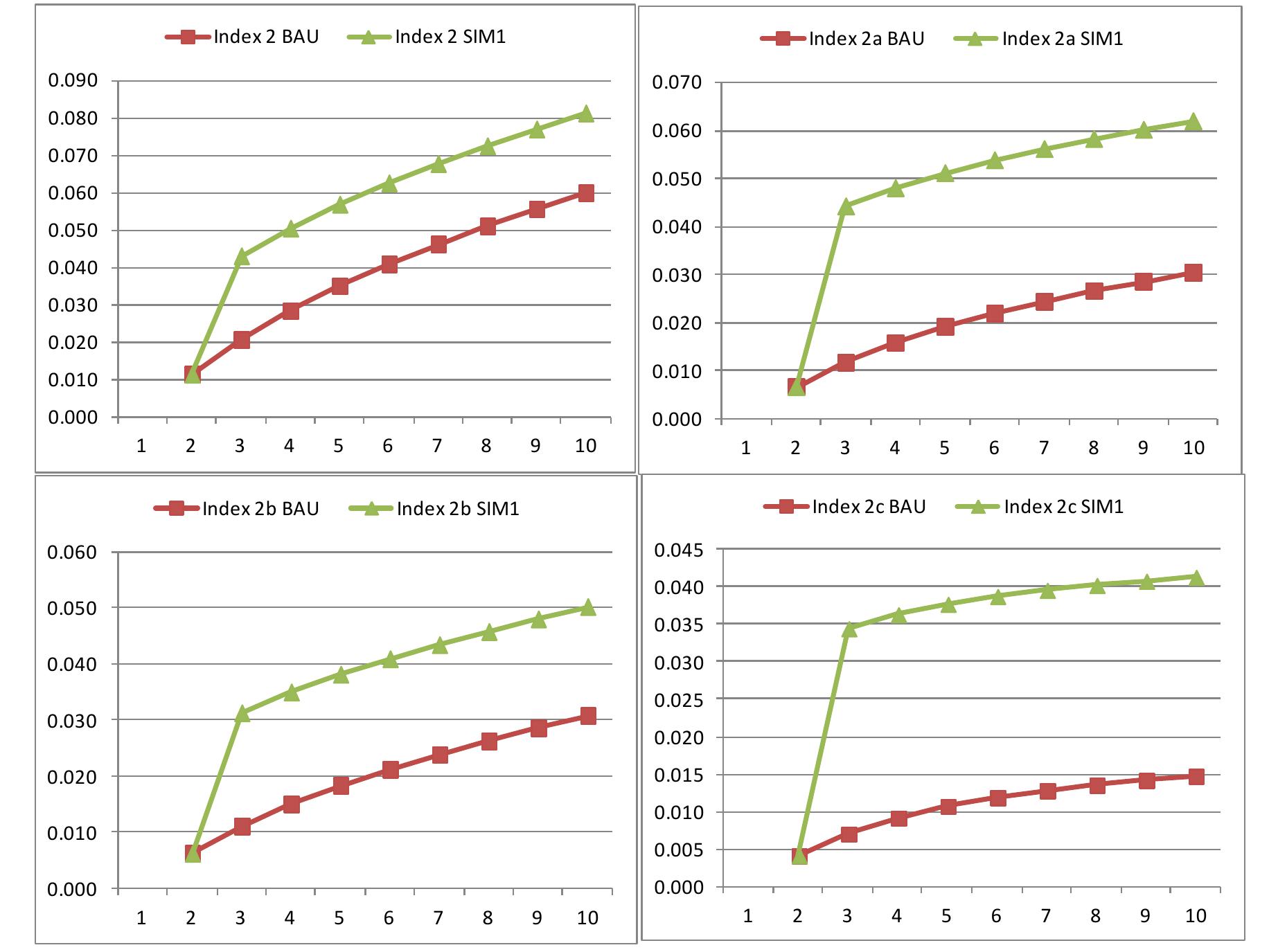 Another point that may be raised when using such an index based on the total agricultural output is the relevance of this indicator as total agricultural output is composed of food as well as non-food items. In addition, when it comes to reducing food insecurity, it is important to focus on the major food staples. In the Ethiopian case, the latter are composed of cereal namely teff, barley, wheat, maize, sorghum anc other cereal crops such as oats. We therefore recalculate our food security index by using the total output in these food crops (the indexes are FSindexia, FSindex2a, and FSindex3a). Finally, agricultura output may be destined to exports reducing the food available on the local market. Similarly, food may  addition, when it comes to reducing food insecurity, it is important to focus on the major food staples. 