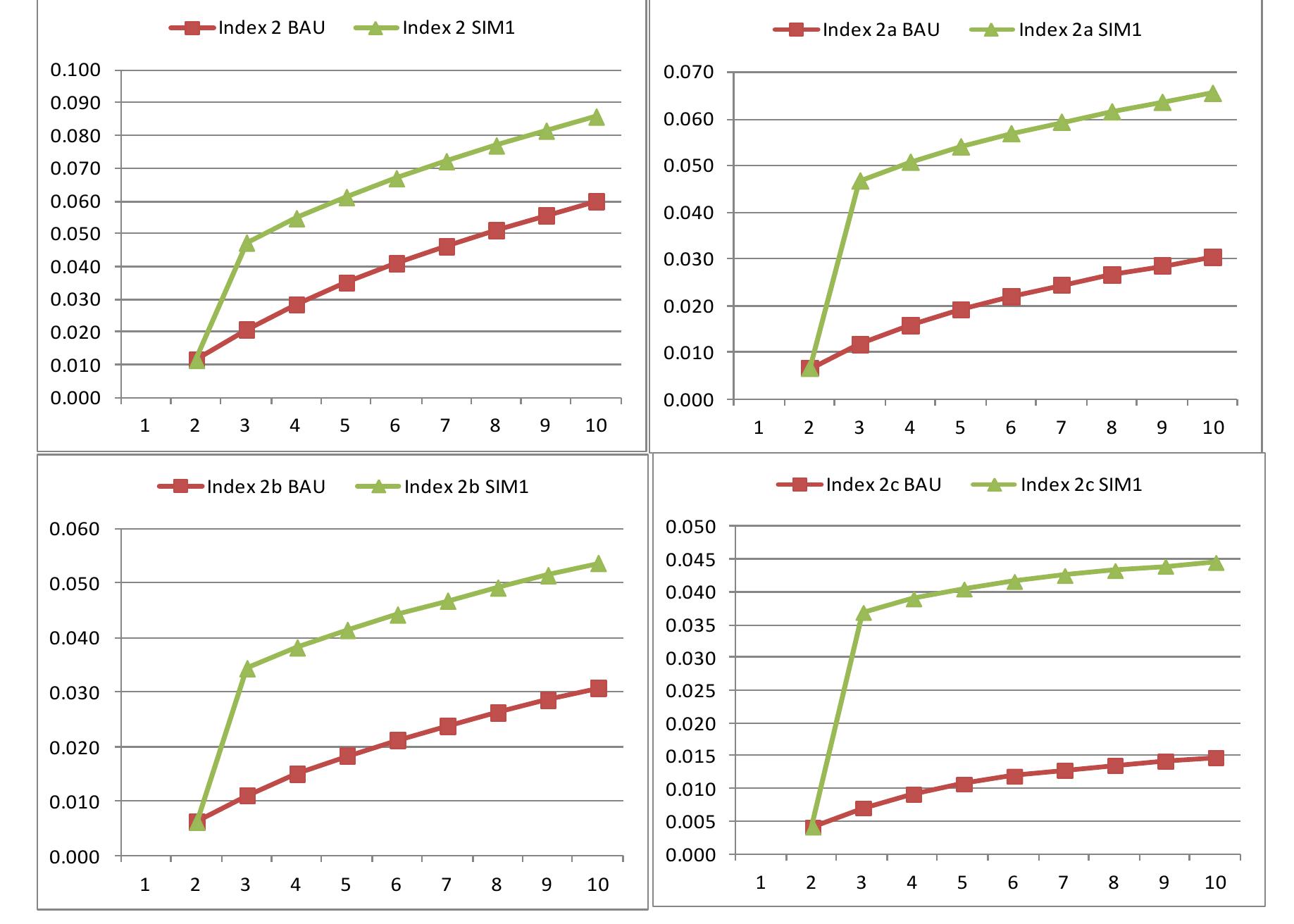 Figure 17 — Changes in food security index 2, 2a, 2b, and 2c  The results may show that the policy has a potential to reducing food insecurity. However, this applies if consumer prices remain unchanged or decrease. We upgrade our simplified food insecurity index by integrating the consumer price index (FSindex3). The figure below presents the changes in this index. As prices of agricultural commodities have fallen, the policy has a greater potential for reducing food insecurity. 