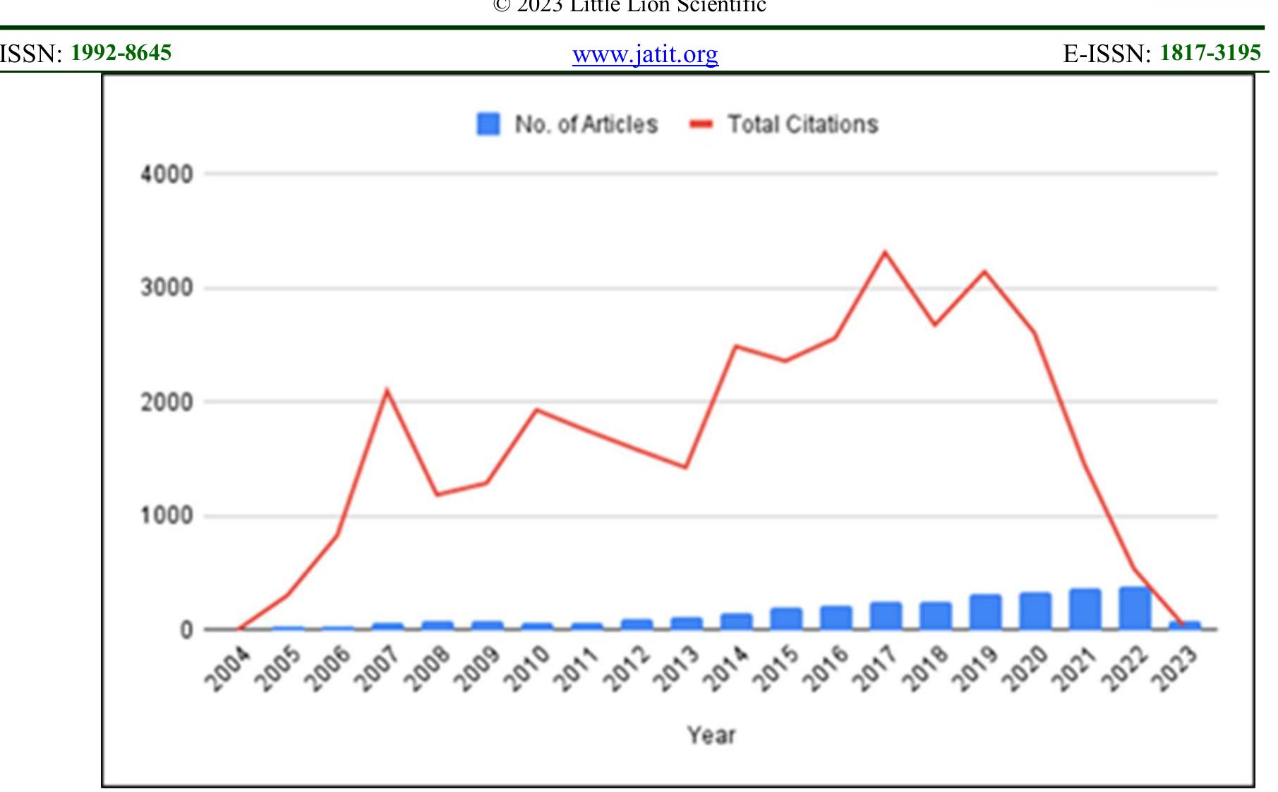 Figure. 1.Frequency of publications and corresponding citation: 