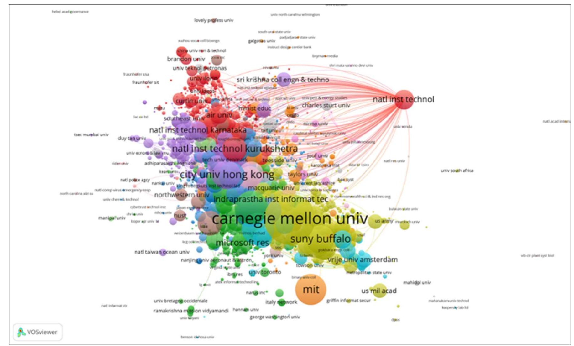 Figure 8. Bibliographic coupling analysis of organizations  Figure 8 reveals that Carnegie Mellon University shares a significant number of references  with other organizations, as it serves as the anchor of the network. 