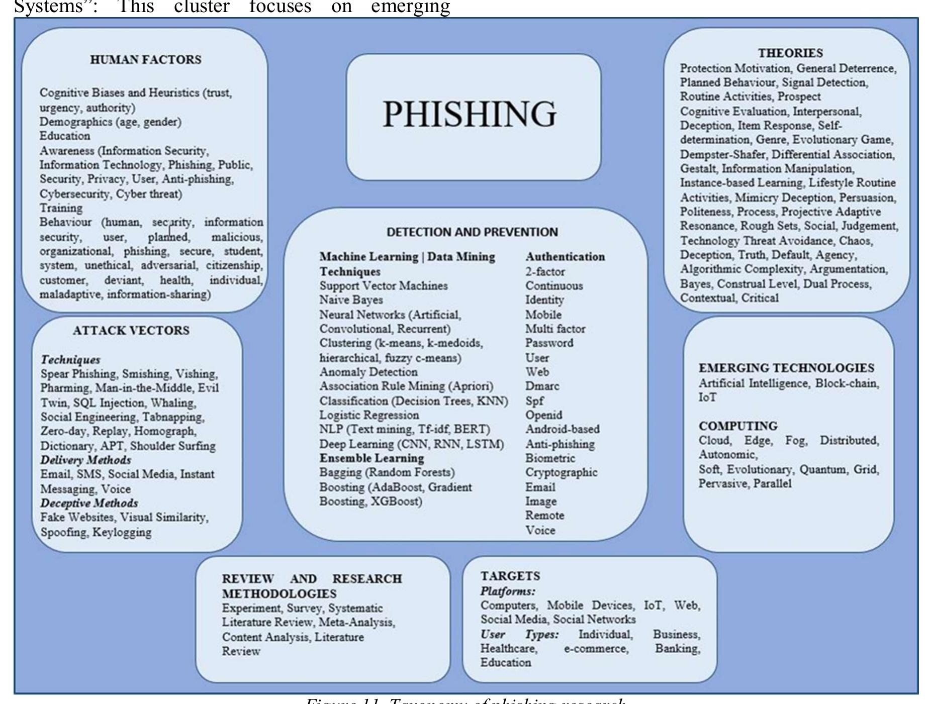 Based on the analysed articles, the following taxonomy has been developed for phishing research (Figure 11). There are a total of seven categories: human factors, attack vectors, detection and prevention, theories, emerging technologies and computing, targets, and review and research methodologies. This taxonomy provides a comprehensive insight into the topics and subtopics investigated within the phishing literature. It offers an understanding of the theoretical frameworks employed and the machine learning and data mining techniques applied, as well as the human elements involved in phishing.   5. DISCUSSION AND CONCLUSION  magnitude of this issue across the world, while also considering the distinct challenges and viewpoints present in various regions and universities.  Cluster 5 — “Online Platforms and Social Media”: This cluster is related to online platforms, social media, search engines, and the challenges and issues arising from their use. The themes include bots, botnets, fake news, social networks, and domain spoofing. 