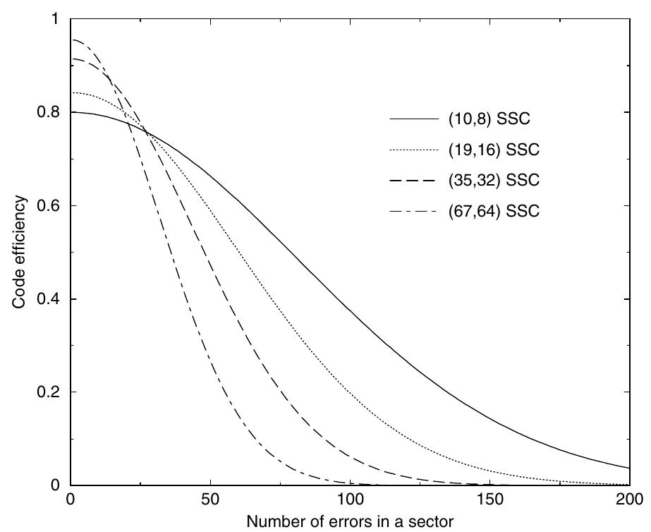 Fig. 3. Code efficiency for SSC codes with different codeword lengths. 