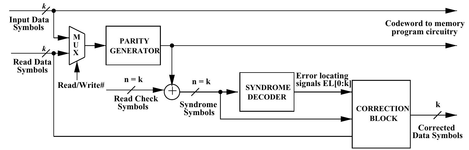 Fig. 4. Schematic representation of the error correcting circuit.  During the reading phase, a whole codeword is given to the inputs of the first stage of the decod- ing circuit, which calculates the syndrome pattern. It is worth noticing that, to perform this operation, the same circuitry employed to compute the check sym- bols can be used, providing it with a control signal (e.g.,  Considering a code with longer codewords, better results can be achieved. Table 2 shows the new char- acteristic values for the SSC codes with one more check symbol, with respect to the cases presented in Table 1. It can be noticed that, especially for the case with longer codewords, the reduction of the matrix weight (and hence of the number of gates needed for encoding/decoding) is considerable. Furthermore, the decrease of MRW allows, in the cases of 8, 32 and 64 