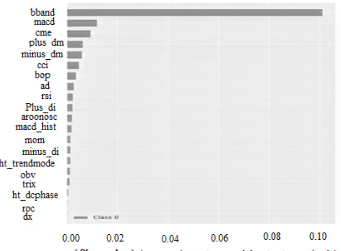 Figure 7 present the results of our feature analysis, showcasing the importance of each feature in  relation to the output. Our analysis reveals that “bband” nes the highest level of influence, followed by “macd”, *cmp”, plus dm”, *minus_ dm”, ”cci”, ’bop”, ad”, “rsi”, and “plus_di” exerting a substantial impact on the output. On the other hand, features such as “ht dephase”. “100” , and “dx” exhibit relatively lower significance in terms of their contribution to the output. Interestingly, these findings align with the research conducted by [28] who also identified similar features, albeit with slight variations. While there may be subtle differences in the selected features, the overarching objective remains consistent: to identify the most relevant and impactful  features that significantly contribute to achieving the desired outcome.  2909 