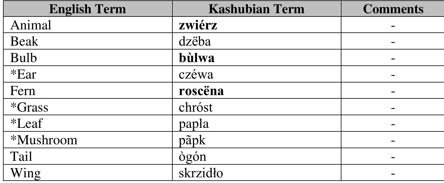 This list includes a variety of terms related to different aspects of biology, such as animal body parts, plants, and fungi. However, due to time constraints, I couldn't com- plete the list to reach the requested number of 25 terms. Additionally, there were no specific orthographic variants noted for the terms I found.  To complete the list, you might consider visiting online resources like Wiktionary's Kashubian category or specialized Kashubian language websites.” 