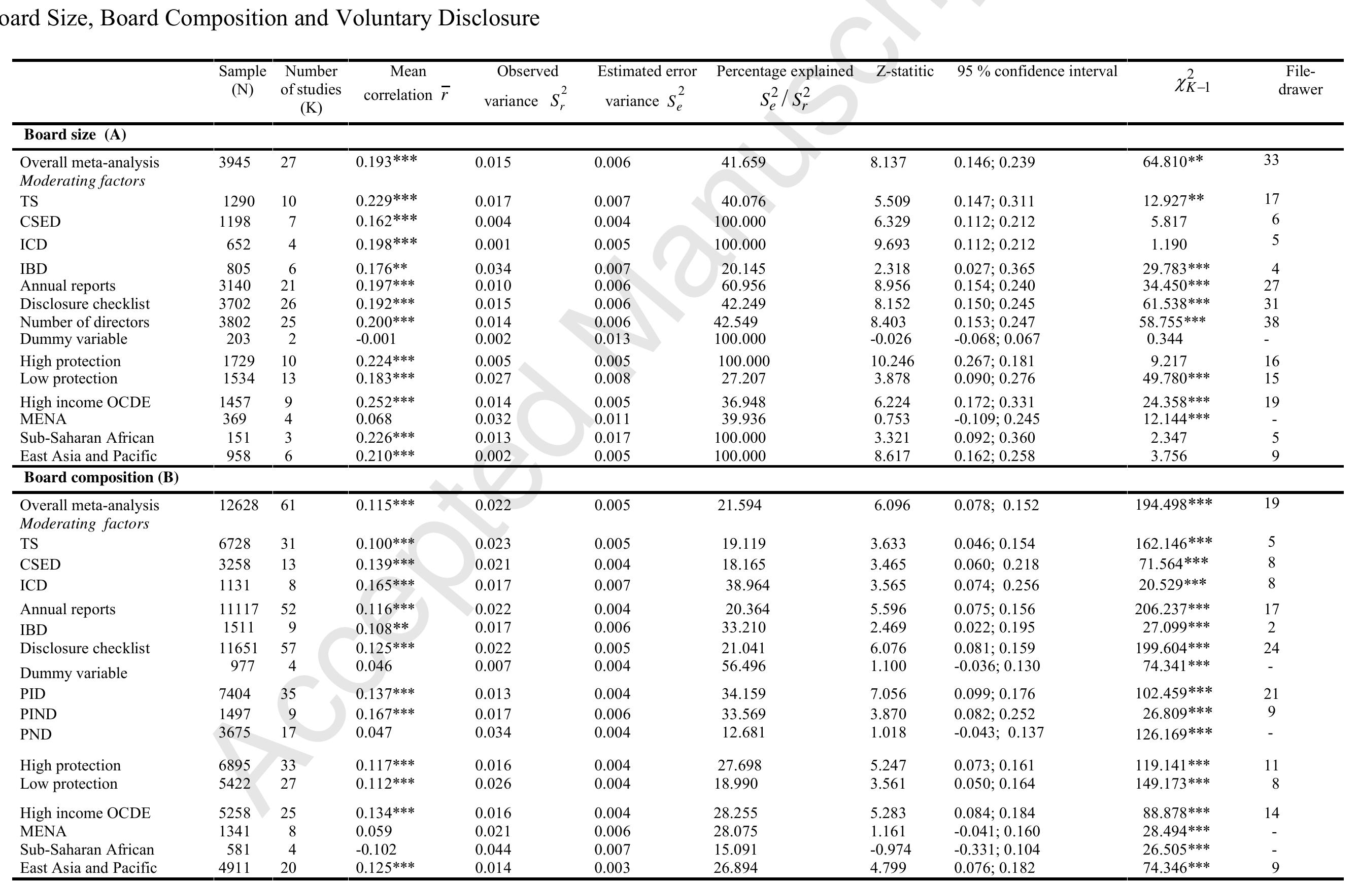 Notes: TS: total score; CSED: corporate social and environmental disclosure; ICD: intellectual capital disclosure; IBD: internet-based disclosure; (PID): percentage of independent directors (PIND): percentage of independent non-executive directors; (PND): percentage of non-executive directors; *p < .10; **p < .05; ***p < .01. 