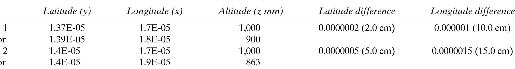 2.5.3 Auxiliary layers. Dropout layers were used to solve the overfitting problem (Srivastava et al., 2014). Training a network with large numbers of neurons of- ten results in overfitting due to the complex connec- tions. The main idea of the dropout technique is to ran- domly disconnect the connections between neurons of connected layers following the dropout rate. Batch nor- malization is also used after the first, third, and fifth lay- ers. The batch normalization algorithm is a technique to improve the performance and stability of neural net- works (Ioffe and Szegedy, 2015). It normalizes the layer inputs; as a result, this technique facilitates a high learn- ing rate and leads to much faster network convergence.  