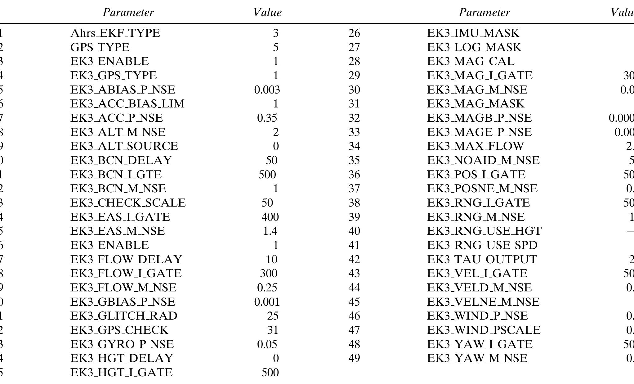 Hyperparameters of the flight controller (Pixhawk 2.1)  Table Al  APPENDIX 