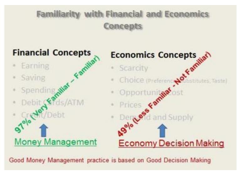 On the aggregate, 97% of the students were Very Familiar or Familiar with the basic financial concepts as compared to 49% of the students who were Very Familiar or Familiar with basic economic concepts (Figure 2). Figure 2. Familiarity with Concepts