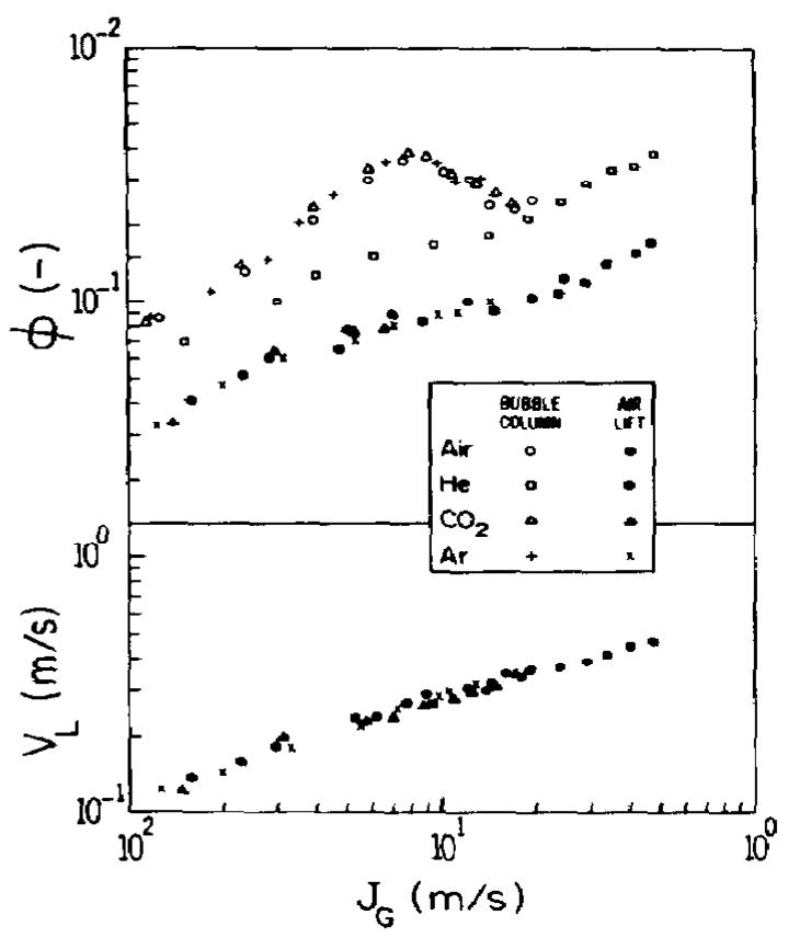 Fig. 5. Gas hold-up ¢ and liquid velocity V, vs. gas super- ficial velocity J,,. Sparger No. 2, several gases and 7.9% Na2SO, solution. 