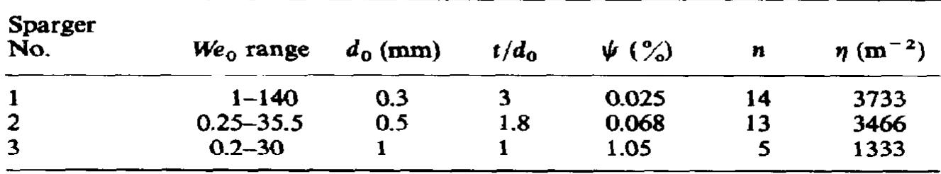Table 1. Gas spargers used 