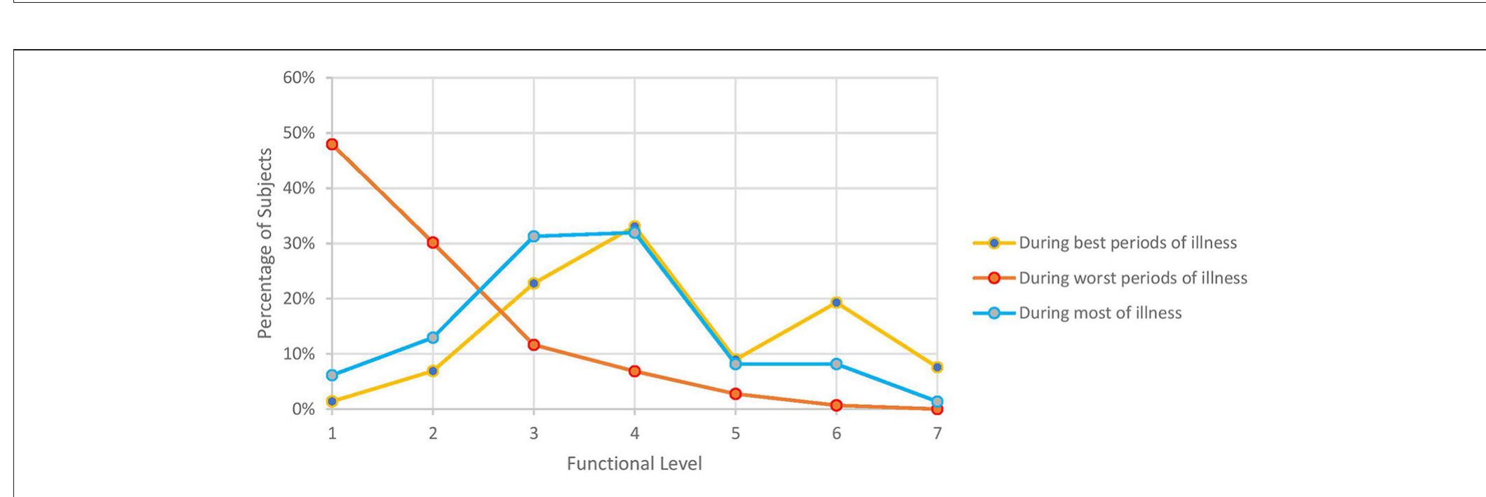 FIGURE 2 | Self-reported functional level during various periods of illness. Numbers 1-7 on x-axis correspond to the following functional levels: (1) | am not able to work, go to school, or do anything, and | am bedridden. (2) | can walk around the house, but | cannot do light housework. (3) | can do light housework, but | cannot work or go to school part-time. (4) | can only work part-time at work or school or on some family responsibilities. (6) | can work or go to school! full time, but | have no energy left for anything else. (6) | can work or go to school full time and finish some family responsibilities but | have no energy left for anything else. (7) | can do all work, school, or family responsibilities without any problems with my energy.