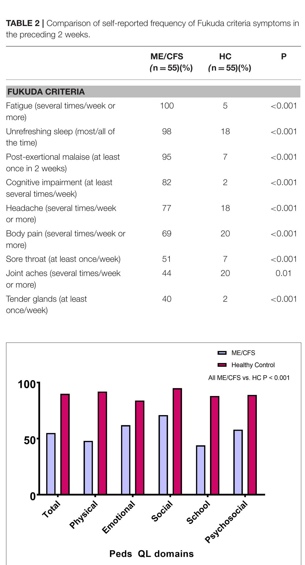 FIGURE 1 | PedsQL total and subscale scores for those with ME/CFS and healthy controls.
