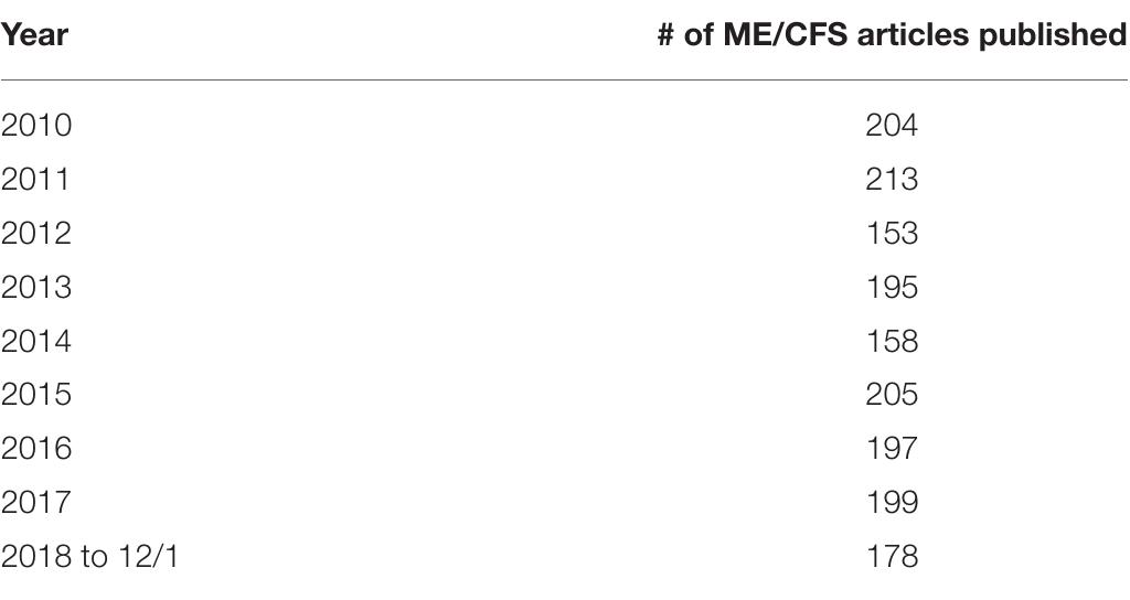 TABLE 1 | ME/CFS publications/year in the scientific literature.
