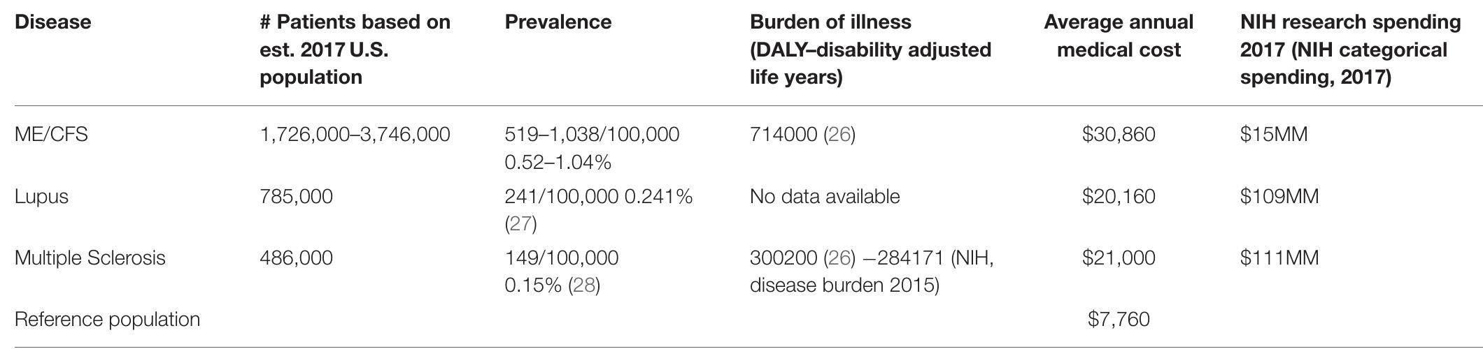 TABLE 12 | Comparison of several factors relating to ME/CFS, lupus and multiple sclerosis.