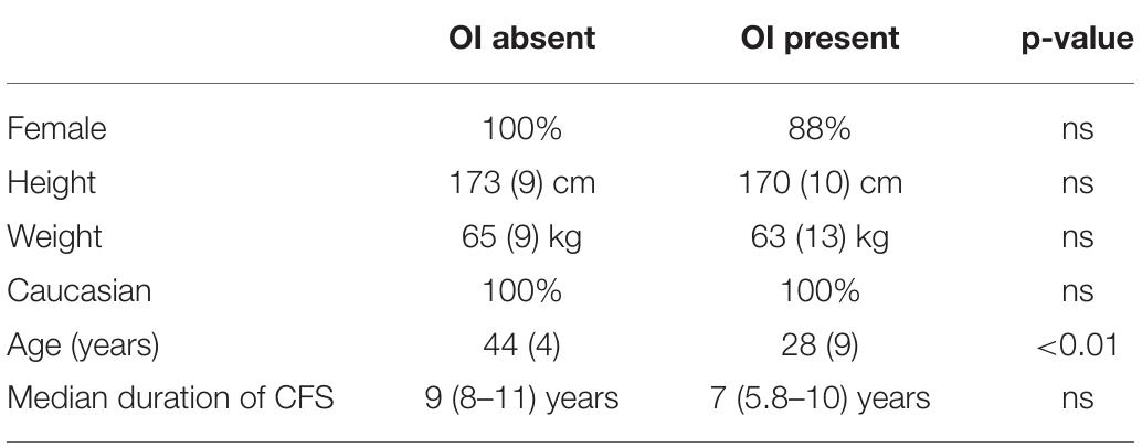 *Unless otherwise specified, these values represent mean (SD. Diff, difference; Ol, orthostatic intolerance). TABLE 1 | Demographic and volume characteristics of the study population’.