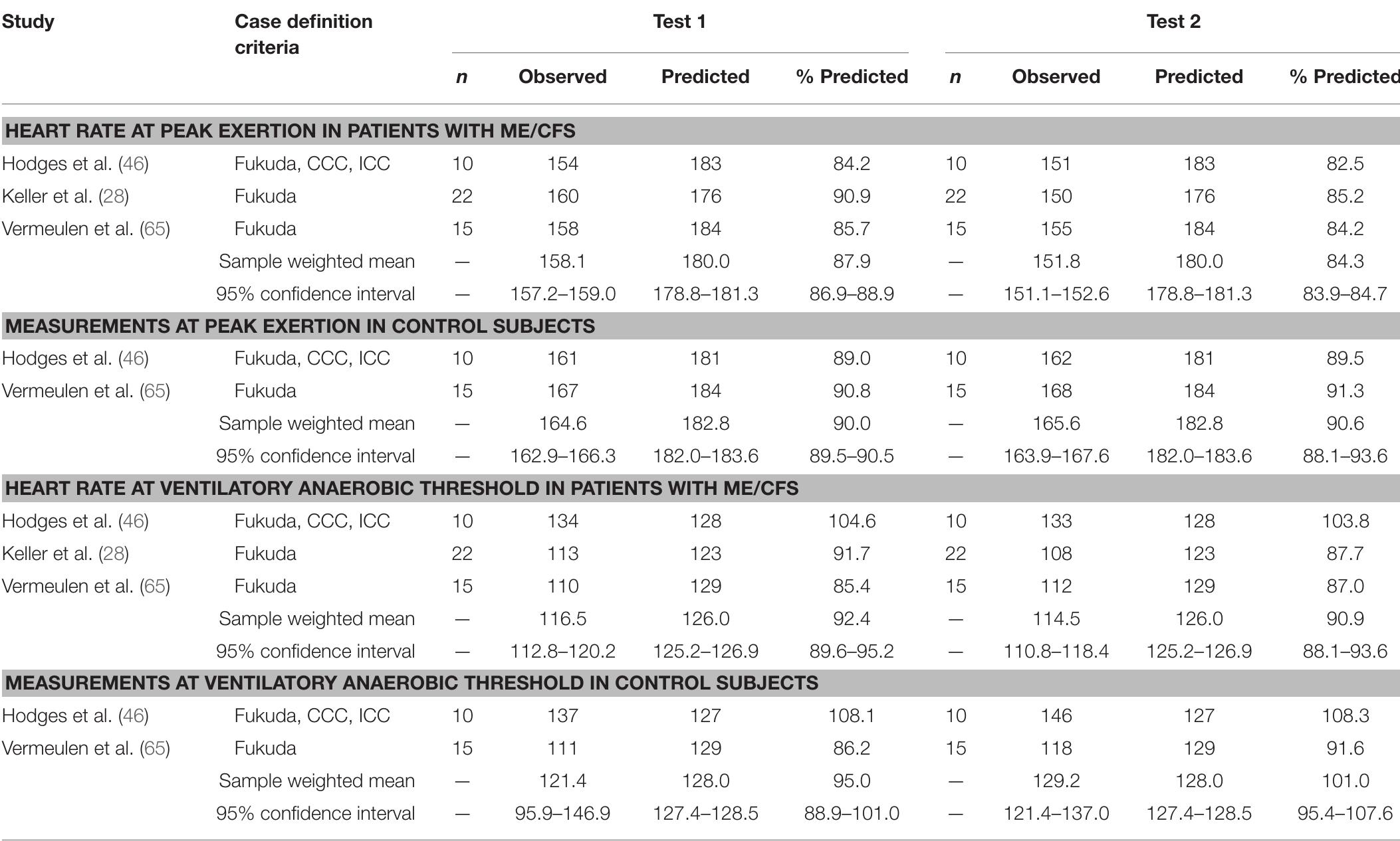 n, sample size; ME/CFS, myalgic encephalomyelitis/chronic fatigue syndrome; CCC, Canadian Consensus Criteria; ICC, International Consensus Criteria. TABLE 4 | Heart rate measurements obtained at peak exertion and ventilatory anaerobic threshold during studies involving two cardiopulmonary exercise tests i individuals with myalgic encephalomyelitis/chronic fatigue syndrome (n = 47) and matched control subjects (n = 35).