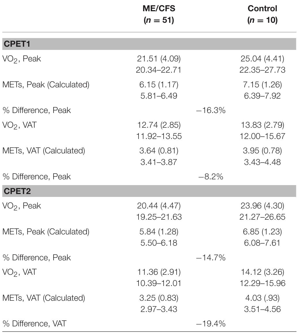 Decremented performance was noted in individuals with ME/CFS on the second CPET at peak exertion and ventilatory anaerobic threshold, indicating the physiological correlates of post-exertional malaise. Measurements are expressed as mean (standard deviation) and 95% confidence interval. CPET, cardiopulmonary exercise test; HR, heart rate; ME/CFS, myalgic encephalomyelitis/chronic fatigue syndrome; METs, metabolic equivalents; VAT, ventilatory anaerobic threshold. TABLE 5 | Raw and percent differences in metabolic equivalents between individuals with myalgic encephalomyelitis/chronic fatigue syndrome (ME/CFS) and matched sedentary individuals during serial cardiopulmonary exercise testing (CPET), based on re-analysis of data from Snell et al. (26).