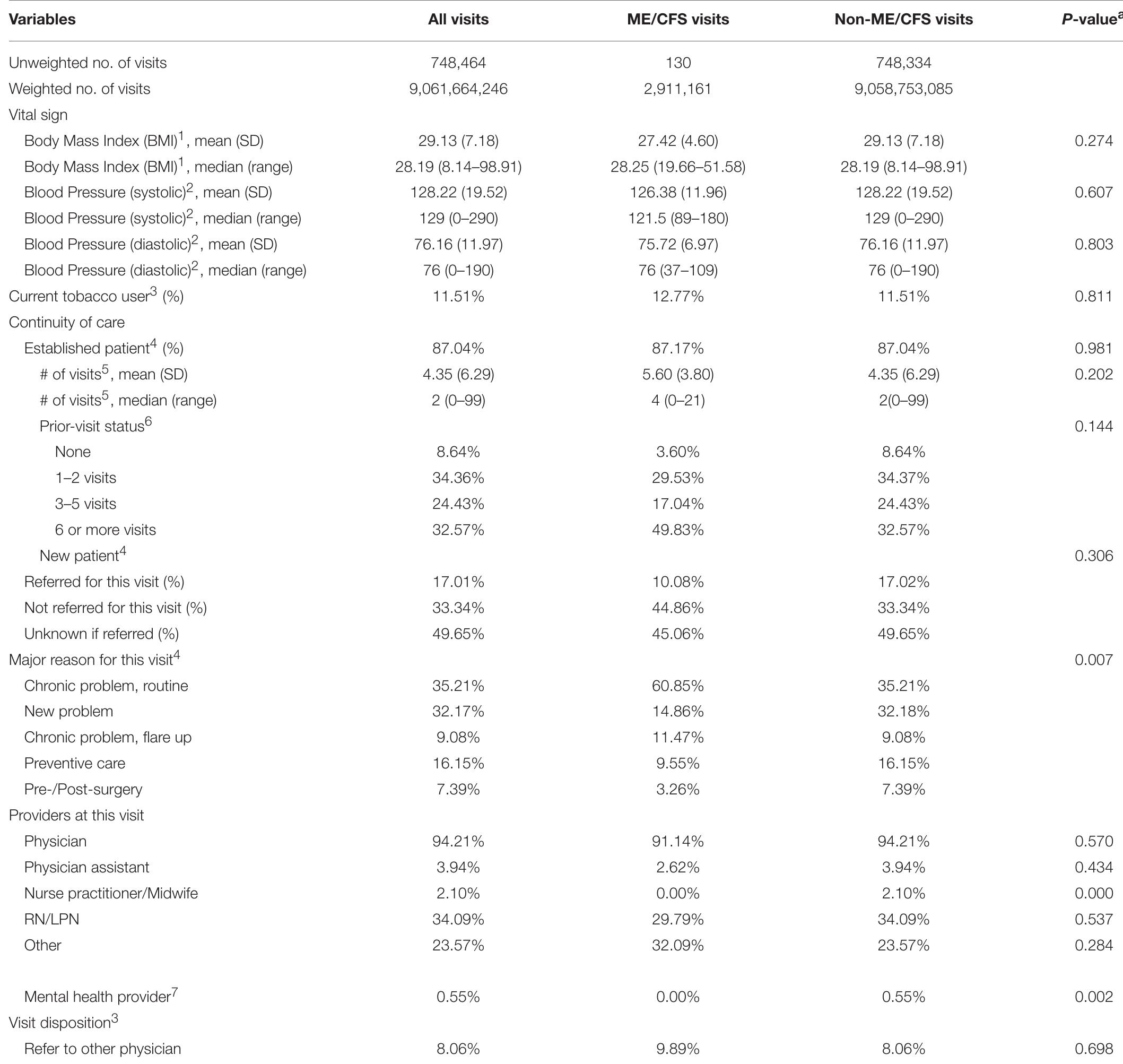 TABLE 2 | Vital sign and continuity of care ambulatory adult visits in USA, 2000-2009. 1. 05-09 NAMCS/OPD; 2. 03-09 NAMCS/OPD/ED; 3. 01-09 NAMCS/OPD; 4. 00-09 NAMCS/OPD; 5. 01-09 NAMCE/OPD and 07-09 ED; 6. 07-09 NAMCS/OPD/ED; ; 07-09 NAMCS/OPD. @p-values based on adjusted Wald tests with Ho, Varlie meycrs = Vatlit NON-ME/cFs; Column percentages were listed in the table.
