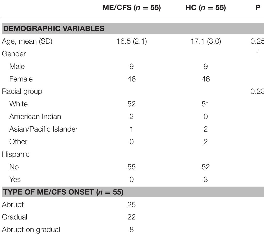 TABLE 1 | Demographic and clinical characteristics of the study participants.