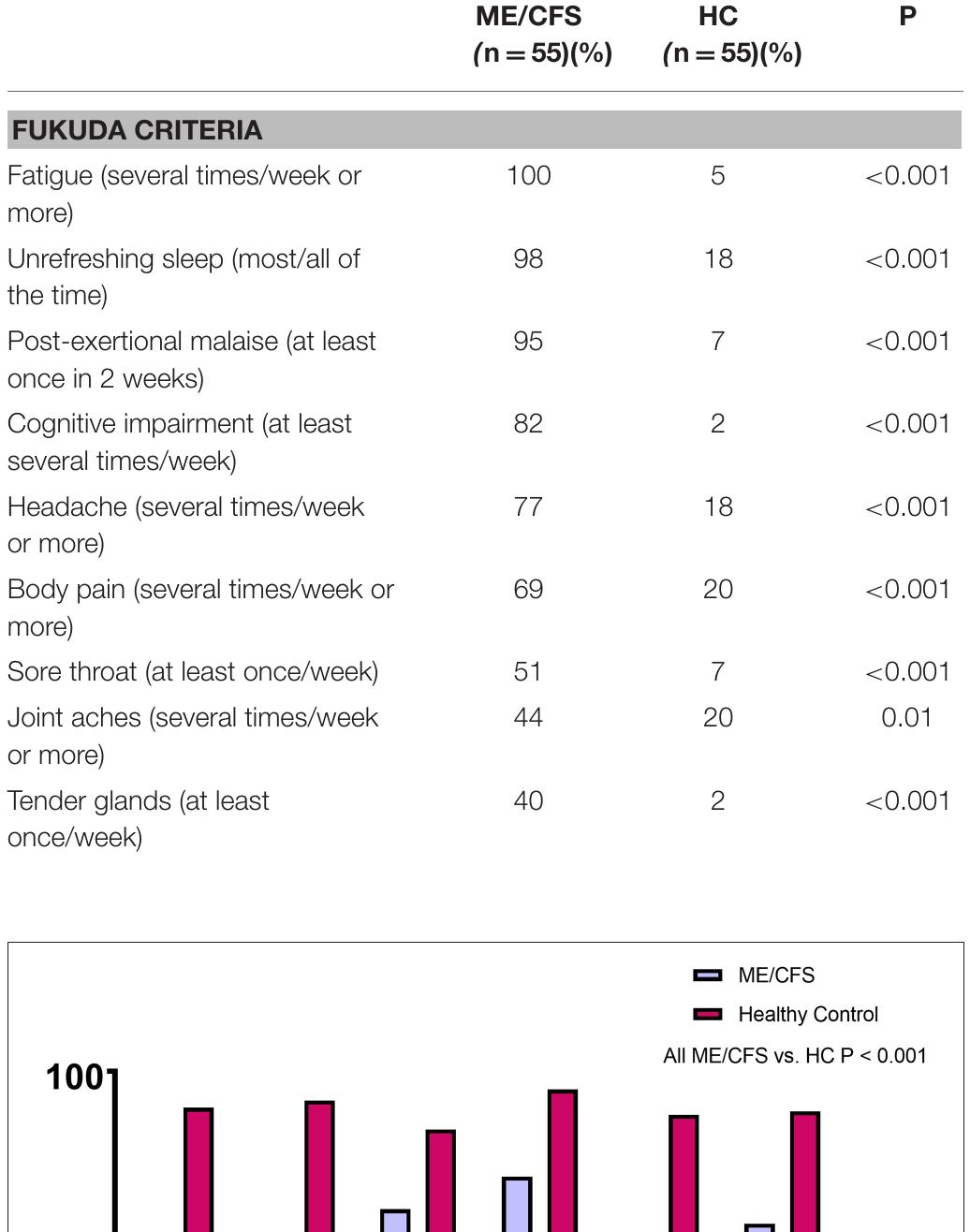 TABLE 2 | Comparison of self-reported frequency of Fukuda criteria symptoms in the preceding 2 weeks.