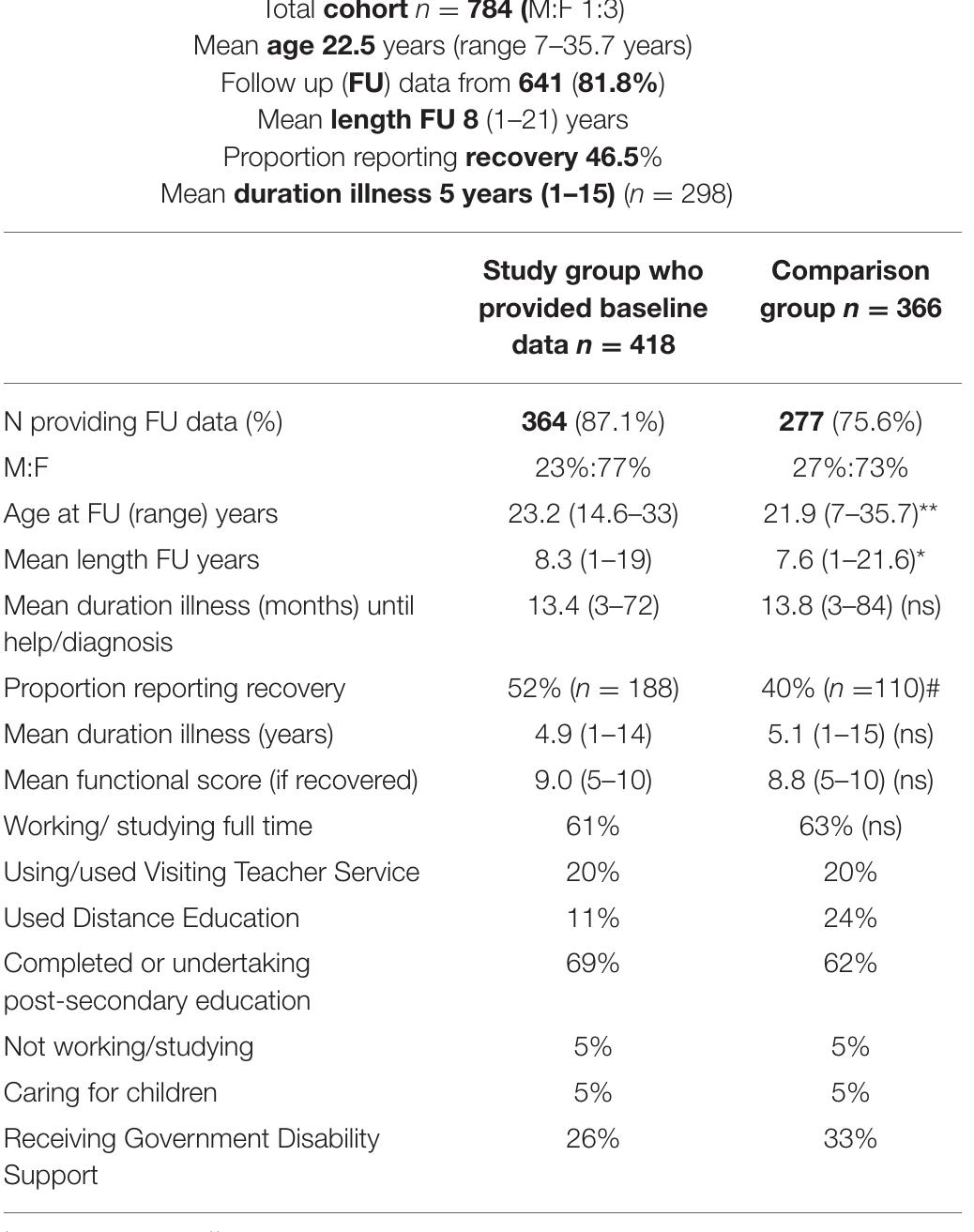 “t-test p < 0.05 “t-test p < 0.001. #chi square 6.8 p < 0.01. Bolding indicates composition and outcomes for total cohort. TABLE 2 | Comparison data between study and comparison groups.