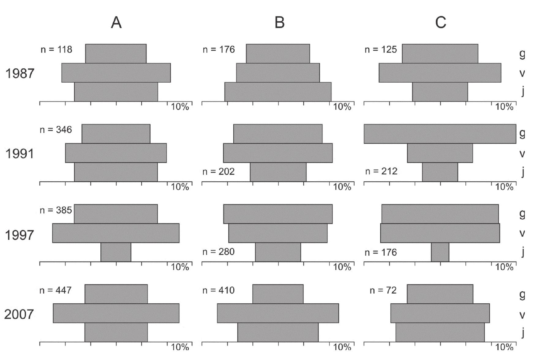 Fig. 3. Changes of life-stage structure of Senecio rivularis within three chosen patches (A, B, C) of the RNP population in 1987-2007; n — number of ramets. For remaining symbols see Fig. 2.  Metapopulation of Senecio rivularis on the range limit 