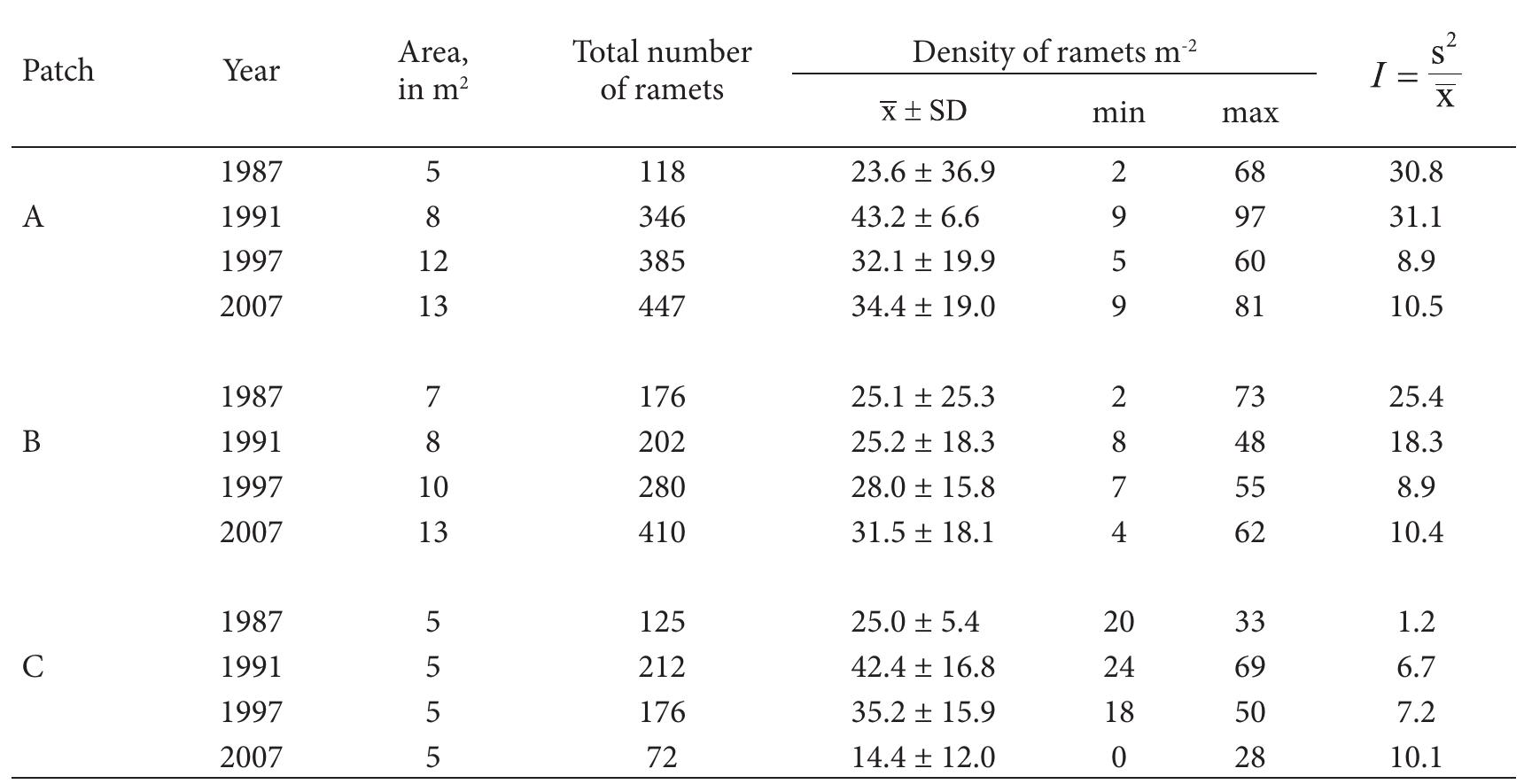 Table 1. Temporal changes in spatial distribution of Senecio rivularis ramets within three different patches of the RNP population. Mean values and standard deviations are given; I - Leksis’ index.  
