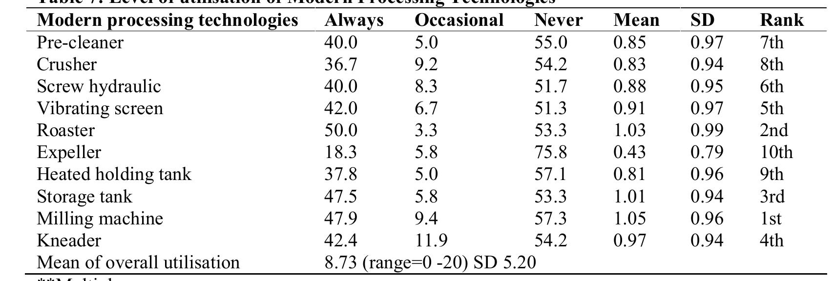 Table 7 shows that milling machine technology (47.9%) was mostly used and ranked 1“by the respondents relative to other technologies. This may be because it is the most common modern technology in the area and probably the technology is the cheapest. Other technologies used in the study area are roaster (50% always), storage tank (47.5% always) and kneader (42.4% always) ranked 2™, 3 and 4% respectively. In contrast, the respondents use expeller technology always (18.3%), occasional (5.8%) and never (75.8%)  Table 8 shows a positive correlation between level of education and utilisation of modern technology. This can be attributed to the  With regards to level of utilisation of the modern processing technologies, the study revealed that most (53.8%) of the respondents do not use the modern processing technology. This could be due to the fact that they lack finance to purchase the machineries and the modern processing technology they have are not functioning well due to lack of maintenance and repair or because they lack the technical skill on how to operate these machineries.  