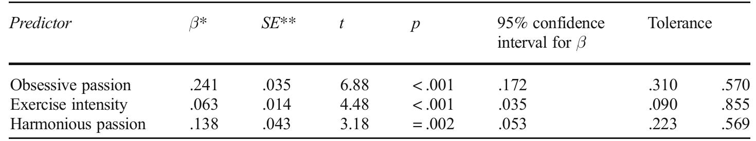 Table 2. Summary of the results of the stepwise regression analysis where risk for exercise addiction (REA) is the dependent variable and obsessive passion, harmonious passion, and exercise intensity are predictor variables (n=359)