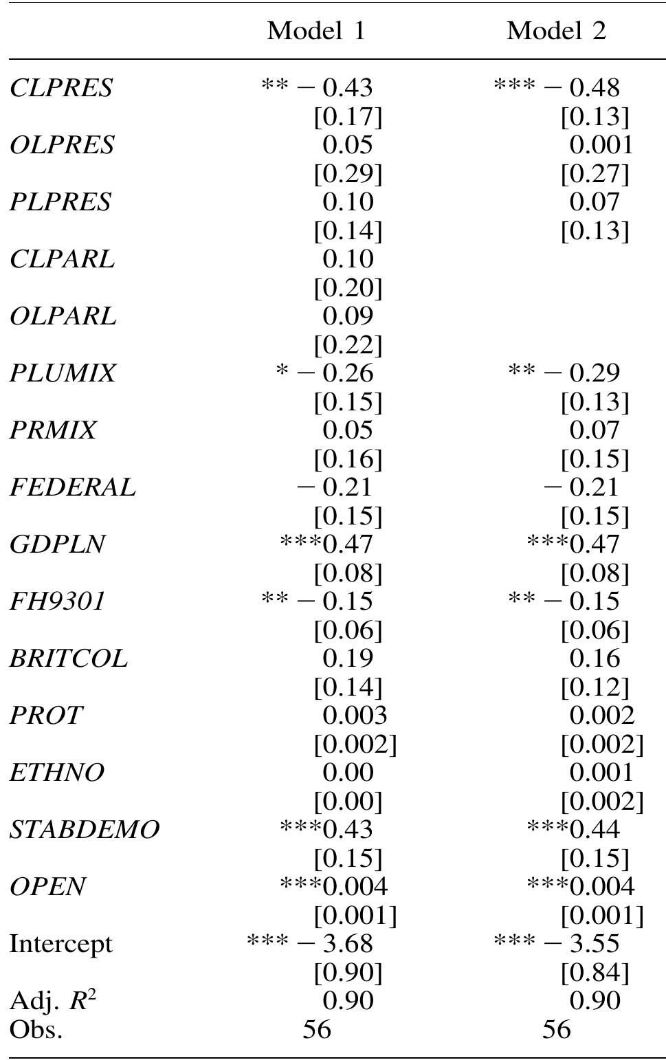 EA2 Hypothesis 2: Interaction Effects: Electoral Rules and Presidentialism 