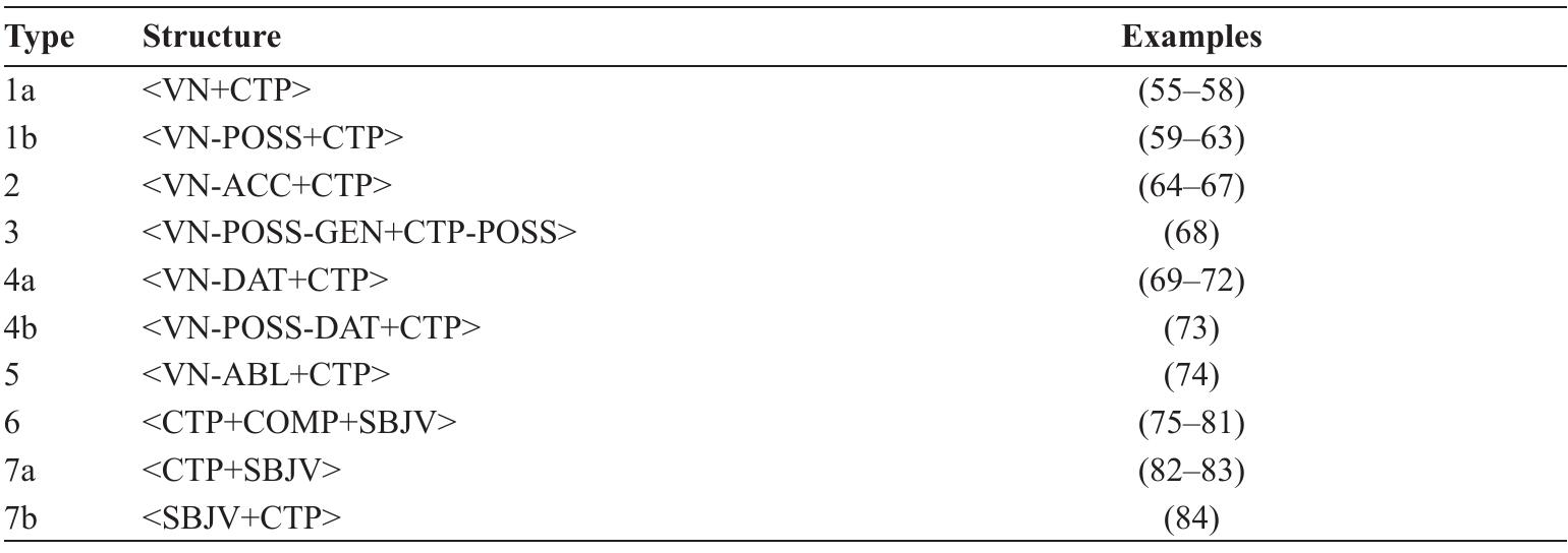 Table 3: Types of SoA-type complement clauses  The attested structural types of SoA-type complement clauses are surveyed in Table 3. 