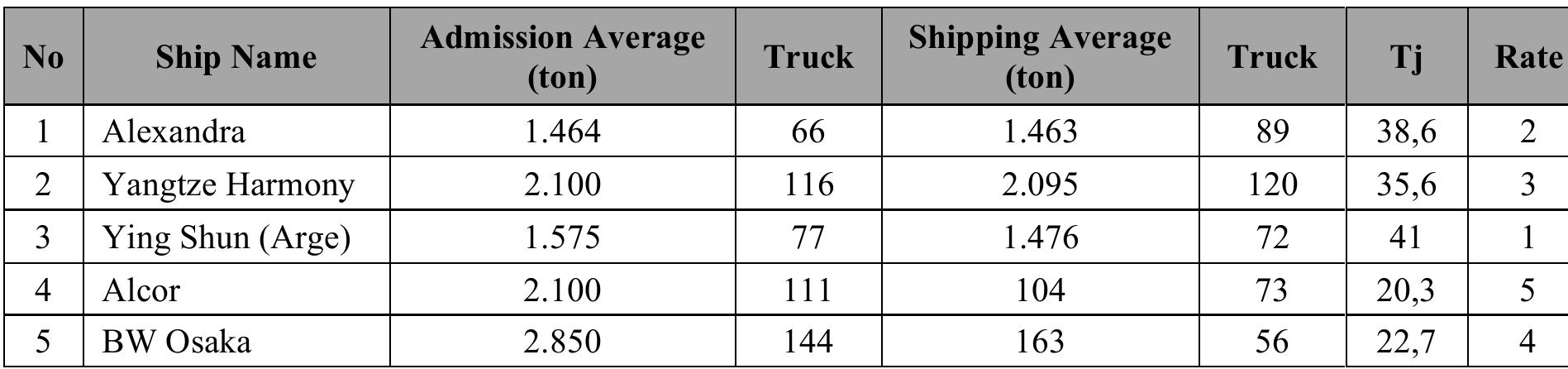 The following is an example of calculating throughput:  Table 8. Calculation of Proposed D Warehouse Throughput  Based on the results of the utility in the proposed layout, it is equal to 81%, where 19% is the road adjusted for the forklifts and trucks used by the company. So the proposed layout has a maximum warehouse capacity compared to the current warehouse layout. The current warehouse layout is 36%, where there is still a lot of unused empty space, or the warehouse capacity is not maximized. 