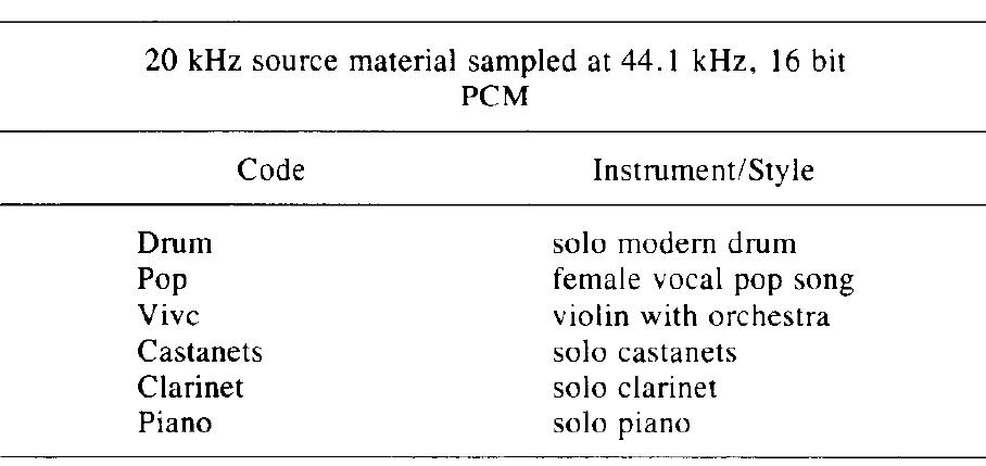 Blind tests are therefore commonly used. One of the most popular blind tests used is the ‘‘pair test’’ or the ‘‘double blind’’ test in which each test sample consists of a pair of stimuli (of the same source materials) and the listener is asked to select the one he or she finds better in overall quality. The test data is then averaged for each stimulus. Ideally, an individual statistical confidence measure for each subject should also be estimated. This is because dif- ferent test subjects have different hearing experiences and hearing abilities and some problems may be audible only to a few very critical listeners. 