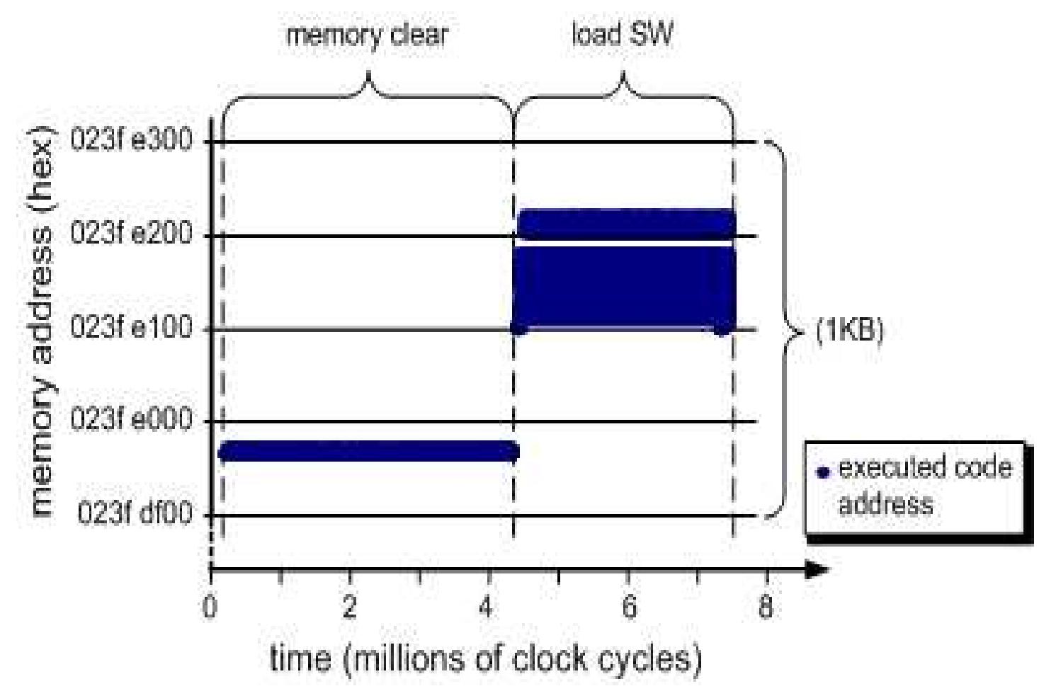 Fig. 4. The initial boot code is executed near the RAM top