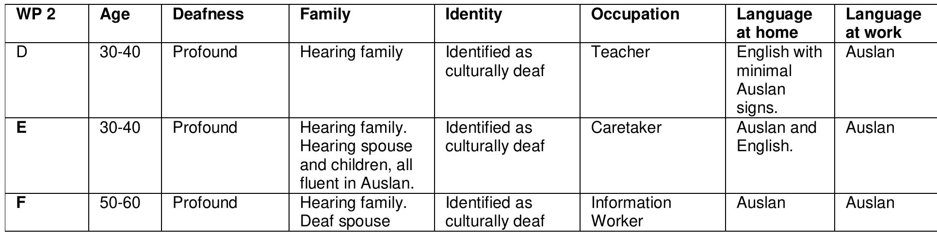 Table 3 — Participants in Workplace Setting 2.  