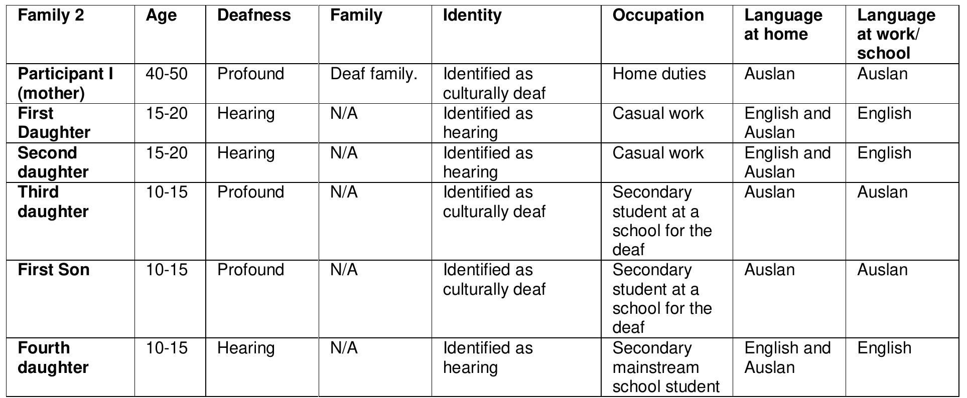 Table 5 — Participants in Family Setting 2.  
