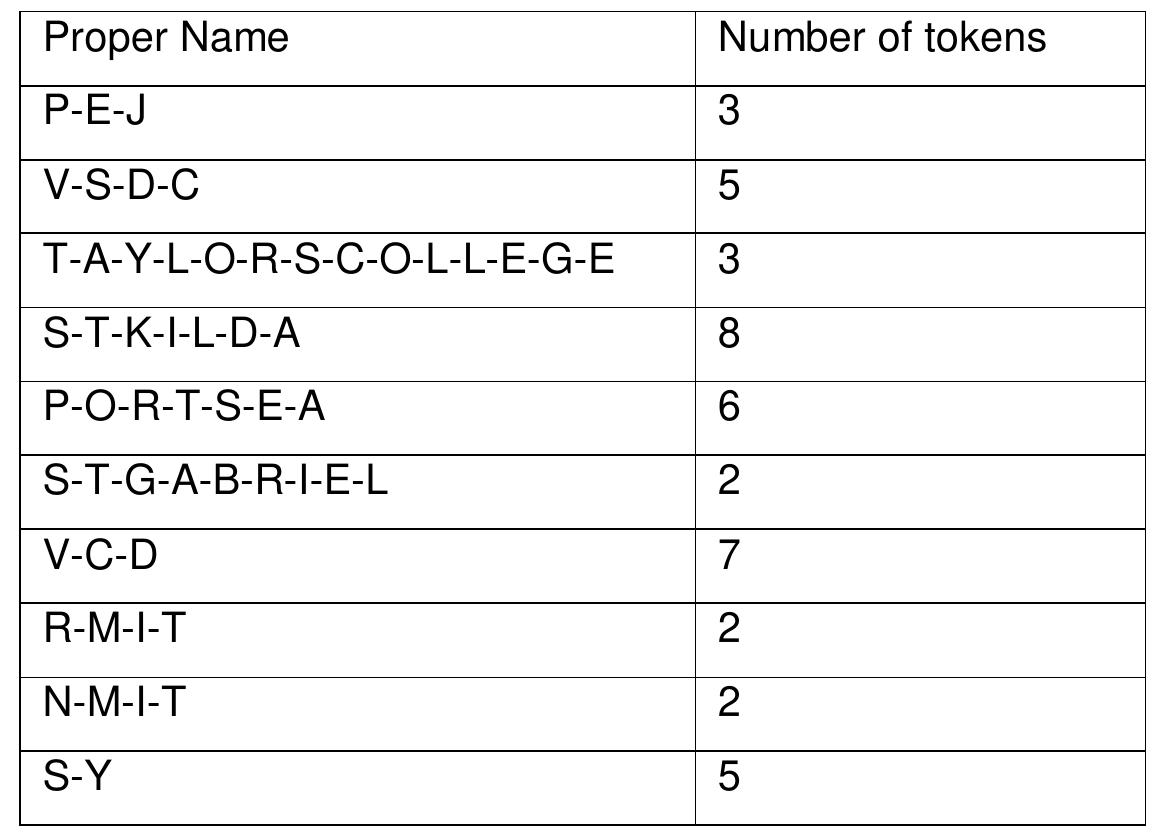Table 7 — Fingerspelled Names in study.  