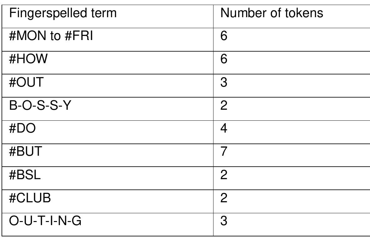Table 8 — Number of Instances of each Term.   The following table shows the number of tokens of each fingerspelled term (for other reasons) 